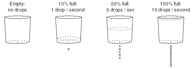 dripping bucket analogy radioactive decay 1