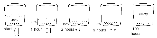 dripping bucket analogy for radioactive decay