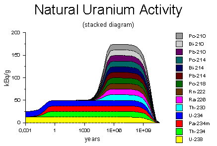 Natural uranium decay activity
