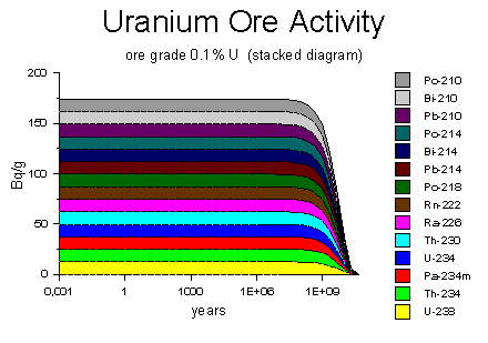 Uranium ore decay activity