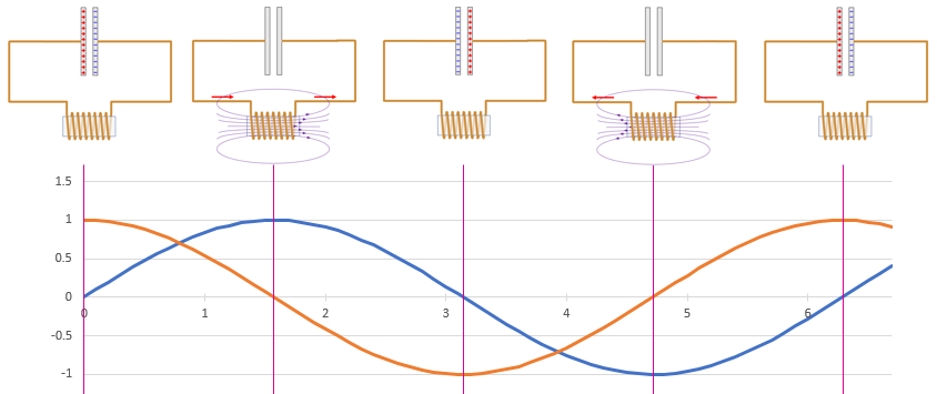 LC oscillaor sin cos voltage current