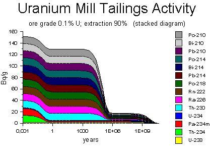 Uranium mill tialings activity becquerels log time scale