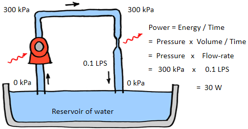hydraulic power